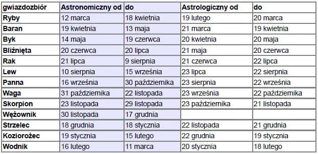 Znak zodiaku osób urodzonych 21 lutego i 25 maja